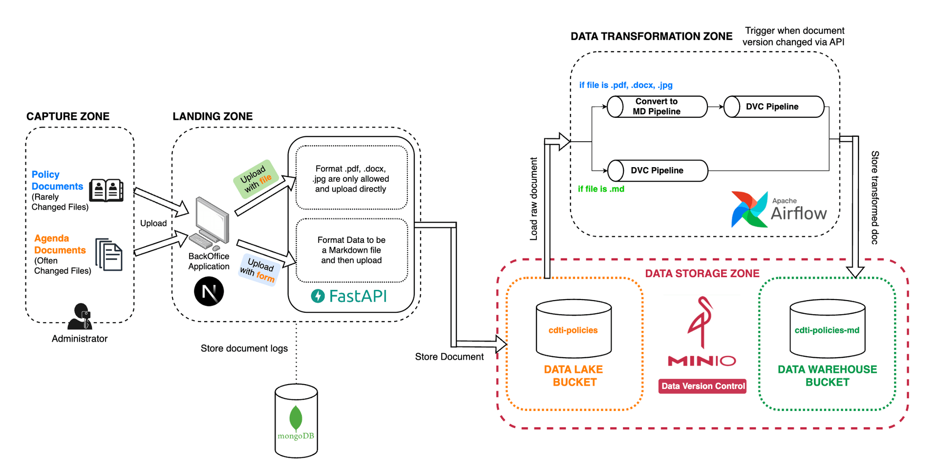 Data Engineering For LLM with RAG
